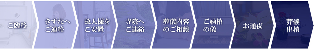 葬儀の流れの説明図